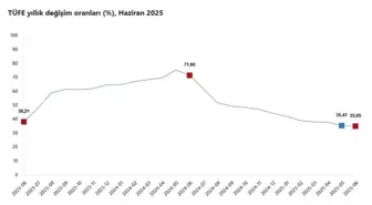 Haziran Ayı Enflasyonu Yüzde 35,05 Olarak Açıklandı