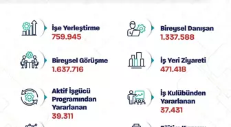 İŞKUR ile 759 Binden Fazla İşe Yerleştirme Gerçekleşti