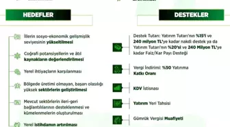 Yerel Kalkınma Hamlesi Teşvik Programı Başlatıldı