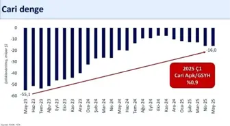 Bakan Şimşek'ten Cari Açık Değerlendirmesi