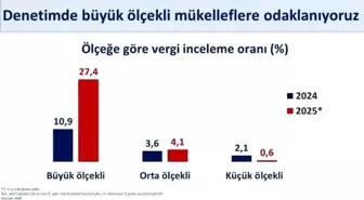Bakan Şimşek'ten Artan Vergi Tahsilatı Açıklaması