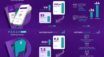 Param 2025'in İkinci Çeyrek Finansal Sonuçlarını Açıkladı