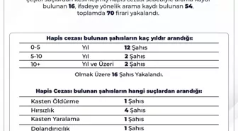 Bingöl'de 70 Firari Şahıs Yakalandı