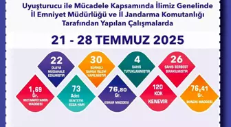 Eskişehir'de Uyuşturucu ile Mücadelede Önemli Başarı