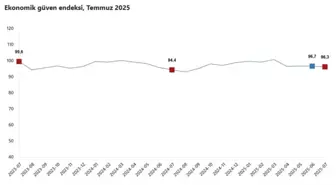Temmuz Ayında Ekonomik Güven Endeksi %0,4 Azaldı