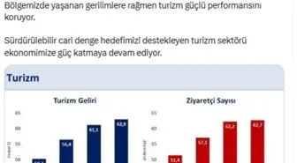 Turizm Sektörü Ekonomiye Güç Katmaya Devam Ediyor