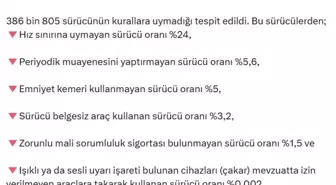 Trafik Denetimlerinde 386 Bin Kural İhlali Tespit Edildi