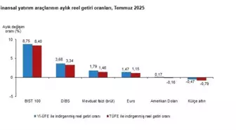 BIST 100 Endeksi Temmuz'da Yatırımcısına En Yüksek Reel Getiriyi Sağladı