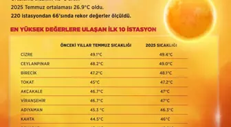 2025 Temmuz Ayı Tarihin En Sıcak Ayı Olarak Kaydedildi