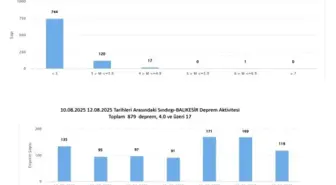 Sındırgı'da 10-12 Ağustos Arasında 879 Deprem Meydana Geldi