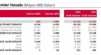 TCMB Haziran Ayı Cari Açığı 2 Milyar Doları Aştı