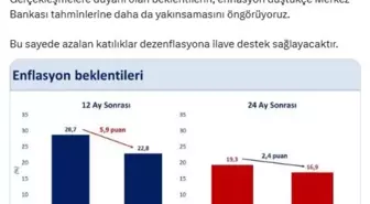 Enflasyon Beklentileri Düşüyor