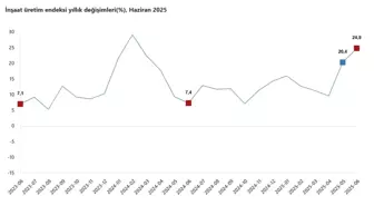 TÜİK: İnşaat Üretimi Yıllık %24,9 Arttı