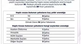 Bingöl'de Aranan 29 Şahıs Yakalandı