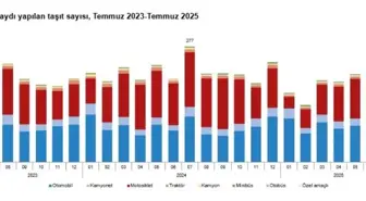 Temmuz Ayında Trafiğe Kaydı Yapılan Taşıt Sayısı %36,1 Arttı