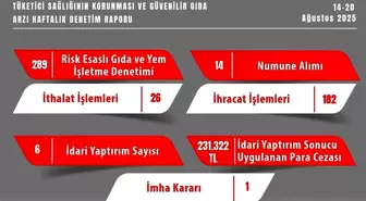 Eskişehir'de Gıda Denetimlerinde 231 Bin TL Ceza
