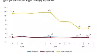 TÜİK 2025 2. Çeyrek İstihdam Endeksini Açıkladı