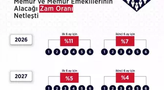 Memur ve Emekli Zam Oranı Açıklandı