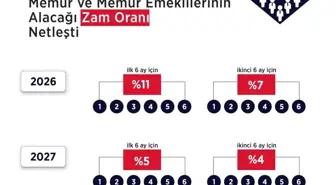 Memur ve Memur Emeklilerine Zam Oranları Açıklandı