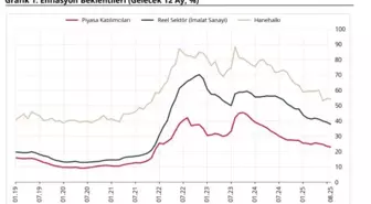 Enflasyon Beklentileri Ağustos Ayında Düştü