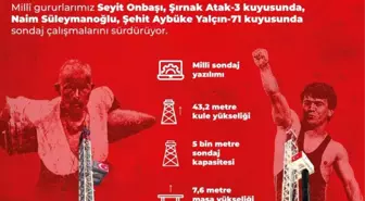 'Seyit Onbaşı' ve 'Naim Süleymanoğlu' petrol sondaj kuleleri iş başında