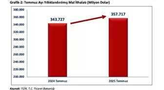 2025 Temmuz'unda İhracat Rekoru: 24,9 Milyar Dolar