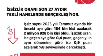 İşsizlik Oranı 27 Aydır Tek Haneli Seviyelerde