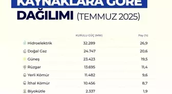 Türkiye'nin Yenilenebilir Enerji Gücü 120 Bin Megavatı Aştı