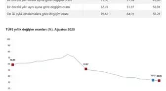 Ağustos Ayı Enflasyon Verileri Açıklandı: Tüketici Enflasyonu %32,95