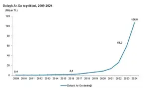 2024 Yılında Ar-Ge Teşvikleri %78,6 Arttı
