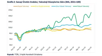 Türkiye'nin Yüksek Teknoloji İhracatında Önemli Artış