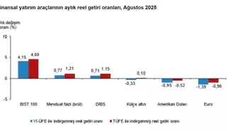 Ağustos Ayında BIST 100 Endeksi Yatırımcılarına En Yüksek Reel Getiriyi Sağladı