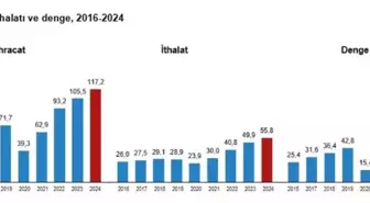 TÜİK: 2024 Hizmet İhracatı %11 Artacak