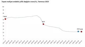 Temmuz Ayında İnşaat Maliyetleri Artmaya Devam Ediyor