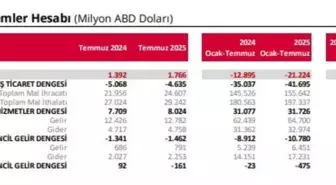 TCMB Temmuz 2025 Cari Açık Verilerini Açıkladı