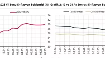 TCMB Eylül Anketi: Enflasyon ve Dolar Kuru Beklentileri Arttı