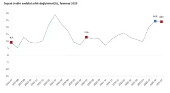 Temmuz Ayında İnşaat Üretiminde Büyük Artış