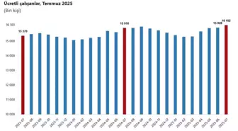 Ücretli Çalışan Sayısı Temmuz 2025'te Artış Gösterdi