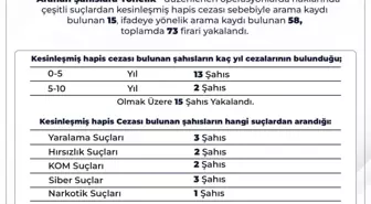 Bingöl'de 150 Bin Kişi Sorgulandı, 72 Firari Yakalandı
