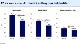 Enflasyon Beklentilerinde Düşüş Devam Ediyor