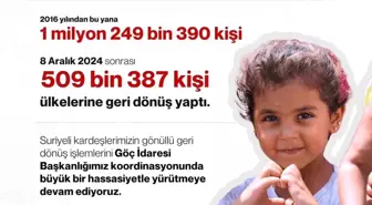 Bakan Yerlikaya: '2016 yılından bu yana gönüllü geri dönüş yapan Suriyelilerin sayısı 1 milyon 249 bin 390 kişiye ulaştı'