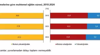 2024'te Türkiye'de Muhtemel Eğitim Süresi Azaldı