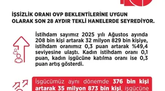 İşsizlik Oranı Yüzde 8,5'e Düştü