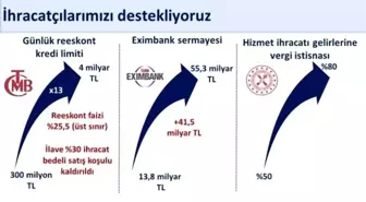 Türkiye'nin İhracatı Yıllık %4,1 Arttı