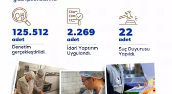 Gıda Güvenliği Denetimleri: 22 İşletme Hakkında Suç Duyurusu