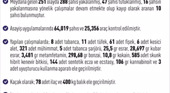Elazığ'da Haftada 251 Olay, 288 Kişi Yakalandı