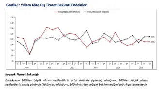 İhracat Beklenti Endeksi 105,3 Seviyesinde: Bakan Bolat Açıklamalarda Bulundu