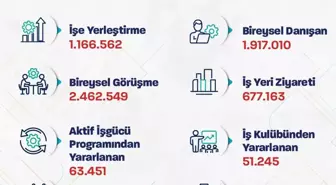 İŞKUR, 9 Ayda 1.1 Milyon Kişiyi İşe Yerleştirdi