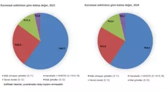 TÜİK 2024 GSMH Tahminini Açıkladı: Yüzde 64,3 Artış