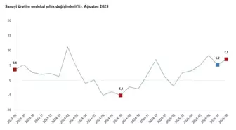 Ağustos ayında sanayi üretimi yıllık yüzde 7,1 arttı